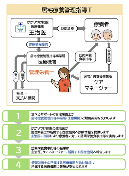 居宅療養管理指導2